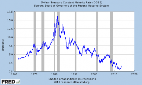 Interest rates on 5-year Treasury securities