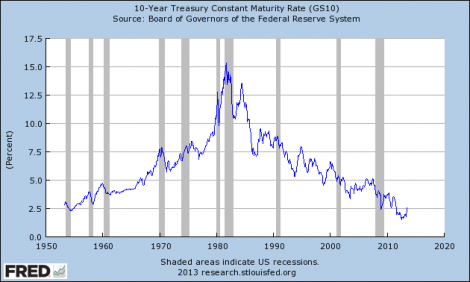 Interest rates on 10-year Treasury securities