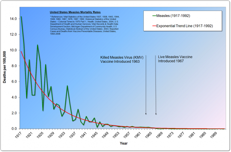 US Measles Mortality and Trend, 1917-1992