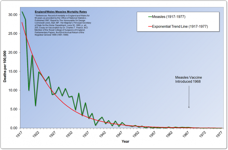 UK Measles Mortality and Trend, 1917-1977