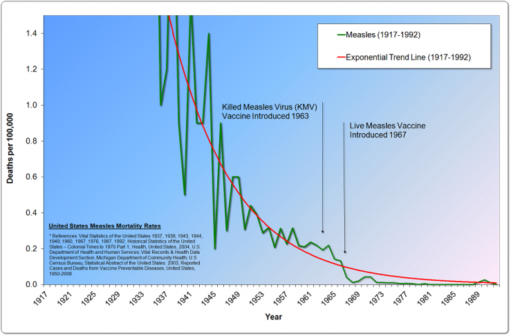 Measles Mortality and Trend, 1917-1992 (magnified)