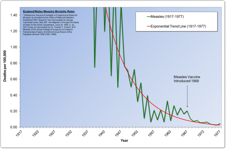UK Measles Mortality and Trend, 1917-1977 (magnified)