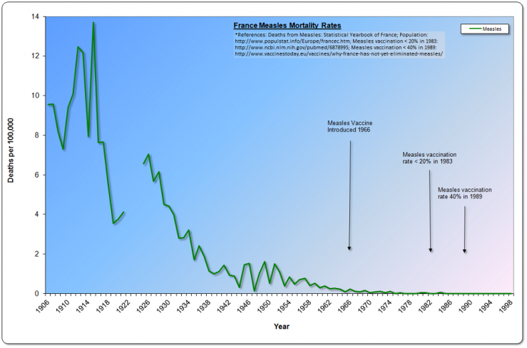 France Measles Mortality, 1906-1999