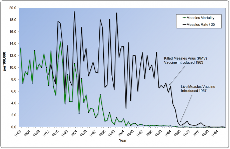 US Measles Rate vs. Mortality, 1900-1987