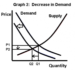 Supply and demand curves, shift in demand