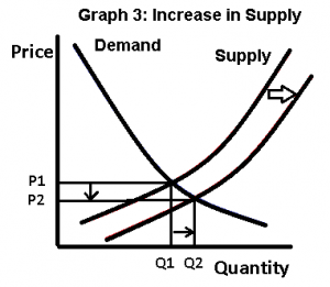 Supply and demand curves, shift in supply