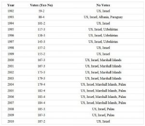 UNGA Votes on ending the embargo against Cuba