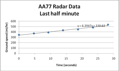 fig08 Figure 8: Spacing of radar position reports enables calculation of speed and acceleration.