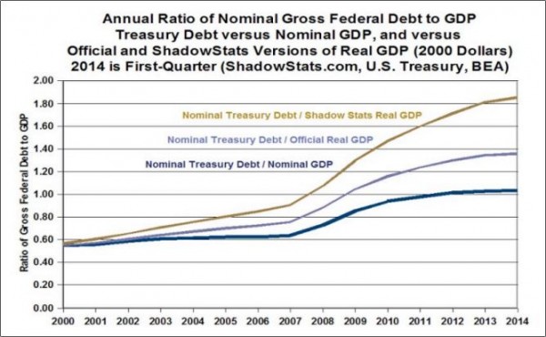 US Debt to GDP ratios