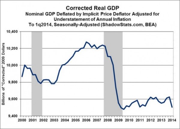 US Real GDP