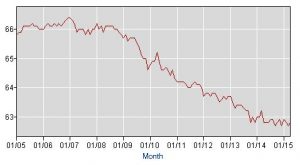 labor-force-participation-bls