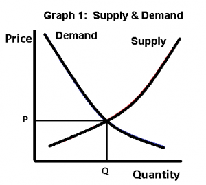 Supply and demand curves