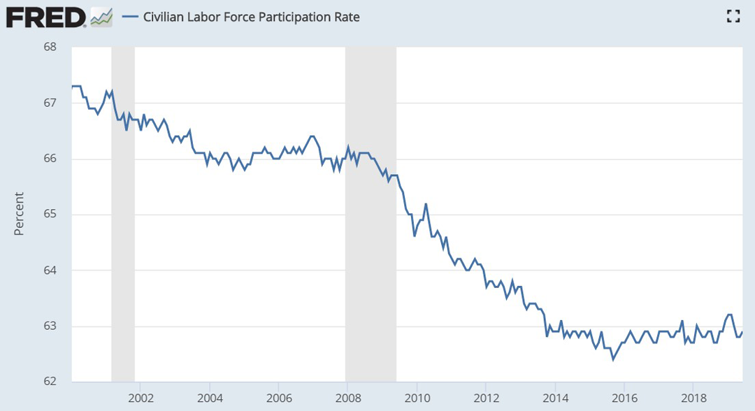 Labor Force Participation Rate