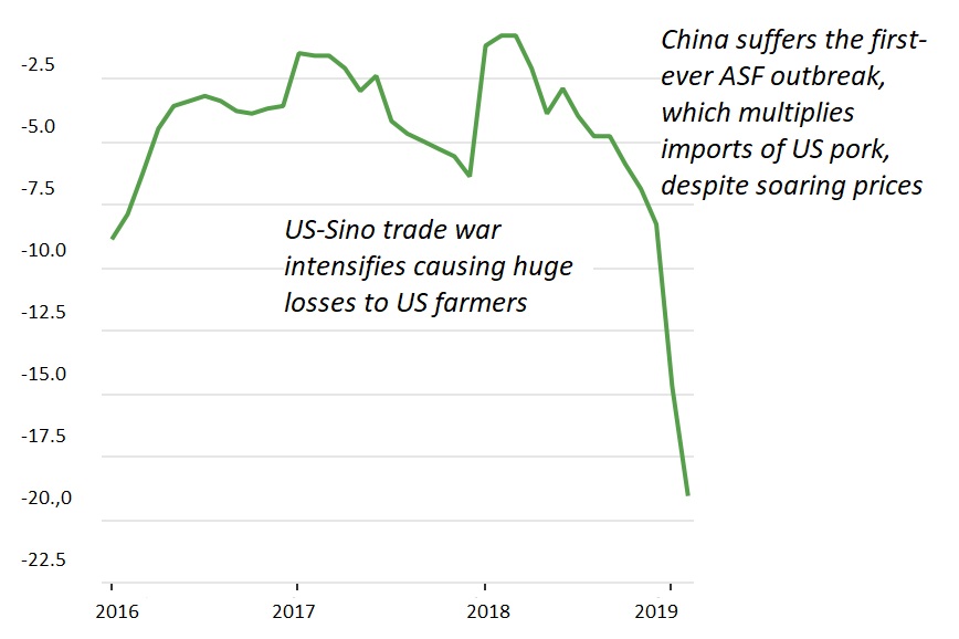 US Trade War, China’s ASF Epidemic, Soaring Import Prices / China’s Breeding Saw Population, 2016-19 [Sources: FAO (UN), USDA (US), MARA (China)]