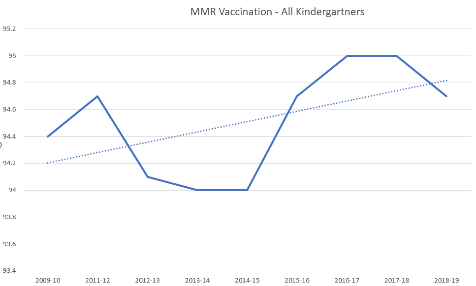 MMR vaccination rate for kindergarten children in the US