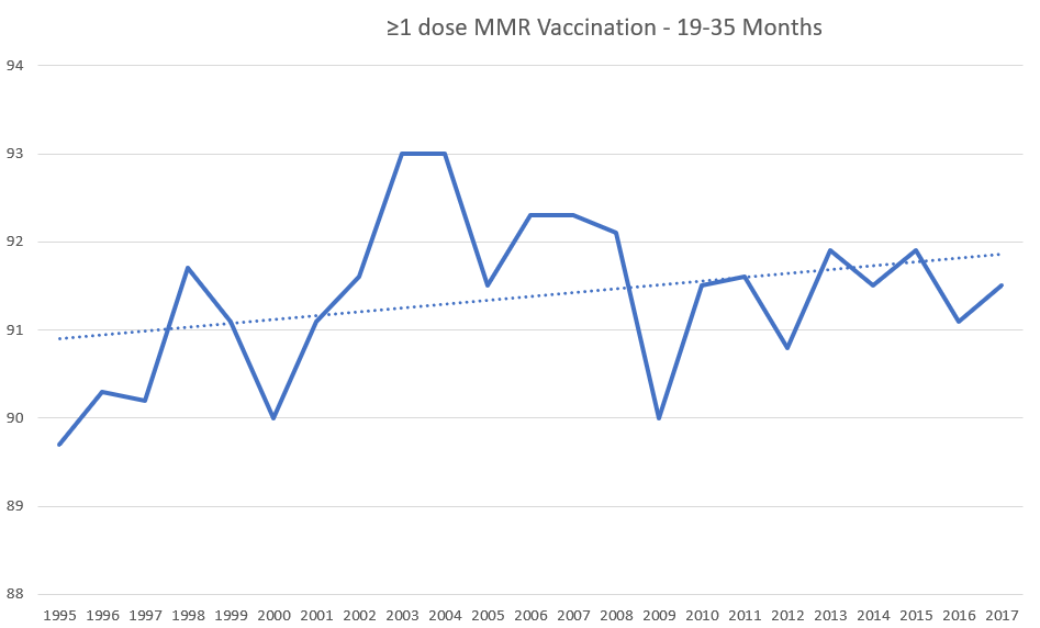 MMR vaccination rate for pre-school aged children in the US