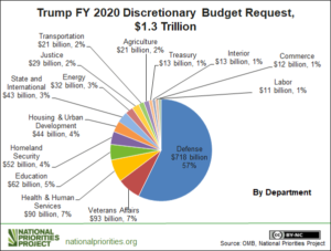 Trump Discretionary Spending Budget